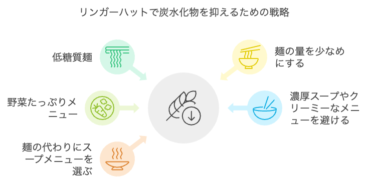 リンガーハットで炭水化物を抑える戦略