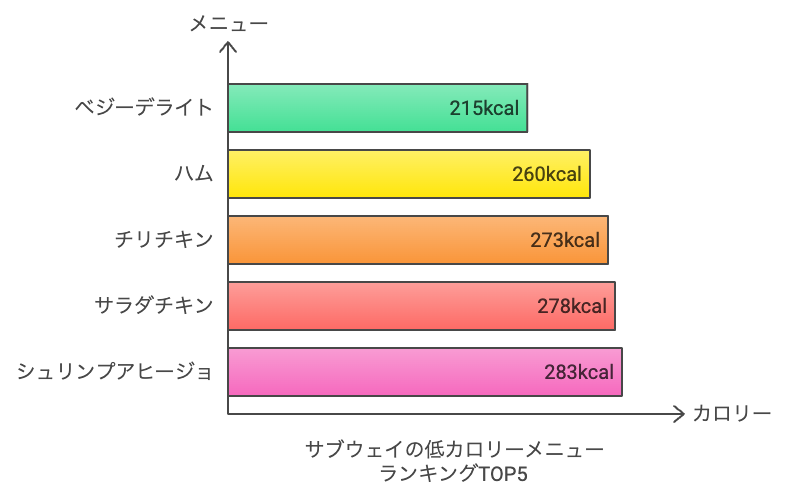 サブウェイのダイエットにおすすめの低カロリーメニューランキングTOP5