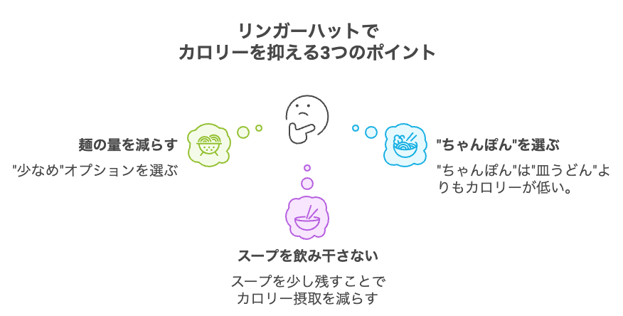 リンガーハットでカロリーを抑える3つのポイント