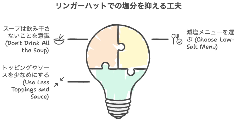 リンガーハットで塩分を控えめにする3つの工夫