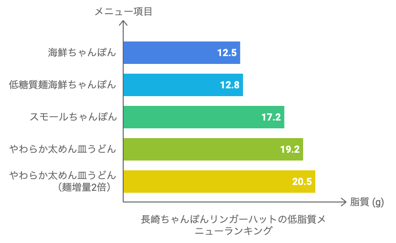 長崎ちゃんぽんリンガーハットの低脂質メニューランキング