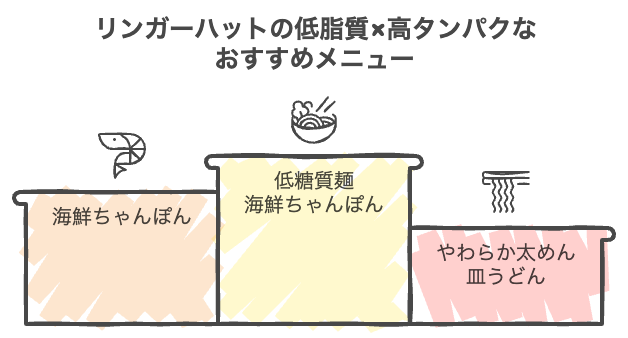 リンガーハットの低脂質×高タンパクなおすすめメニュー3選