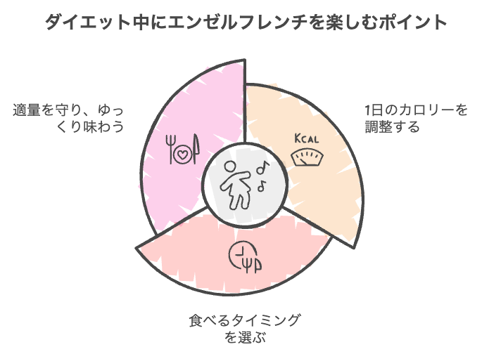 ダイエット中にエンゼルフレンチを楽しむポイント