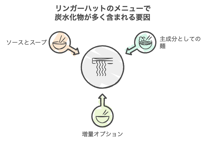 リンガーハットのメニューで炭水化物が多く含まれる要因