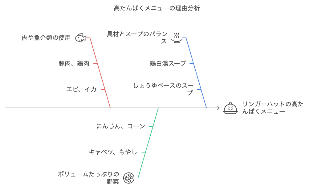 長崎ちゃんぽんリンガーハットに高たんぱくメニューが多い3つの理由