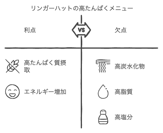 長崎ちゃんぽんリンガーハットの高たんぱくメニューの3つの注意点