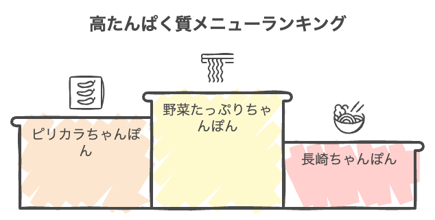 長崎ちゃんぽんリンガーハットの高たんぱく質メニューランキング