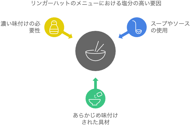 リンガーハットのメニューは塩分が多い？その理由を解説